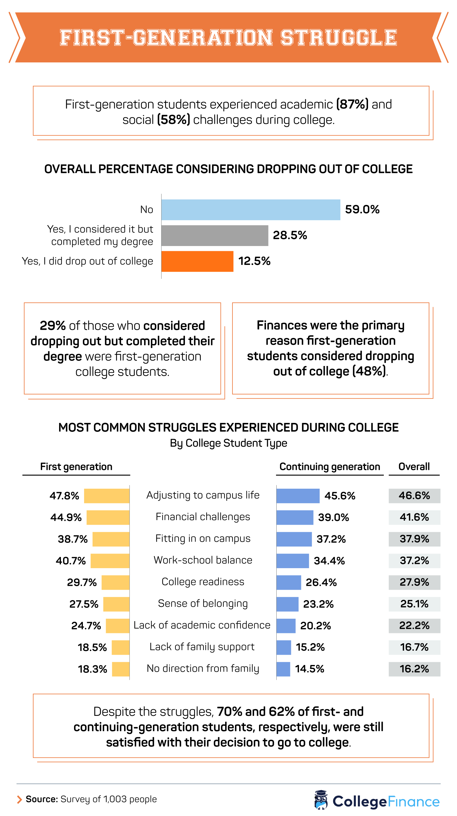 College Students More Likely To Self Report High Risk Mental And