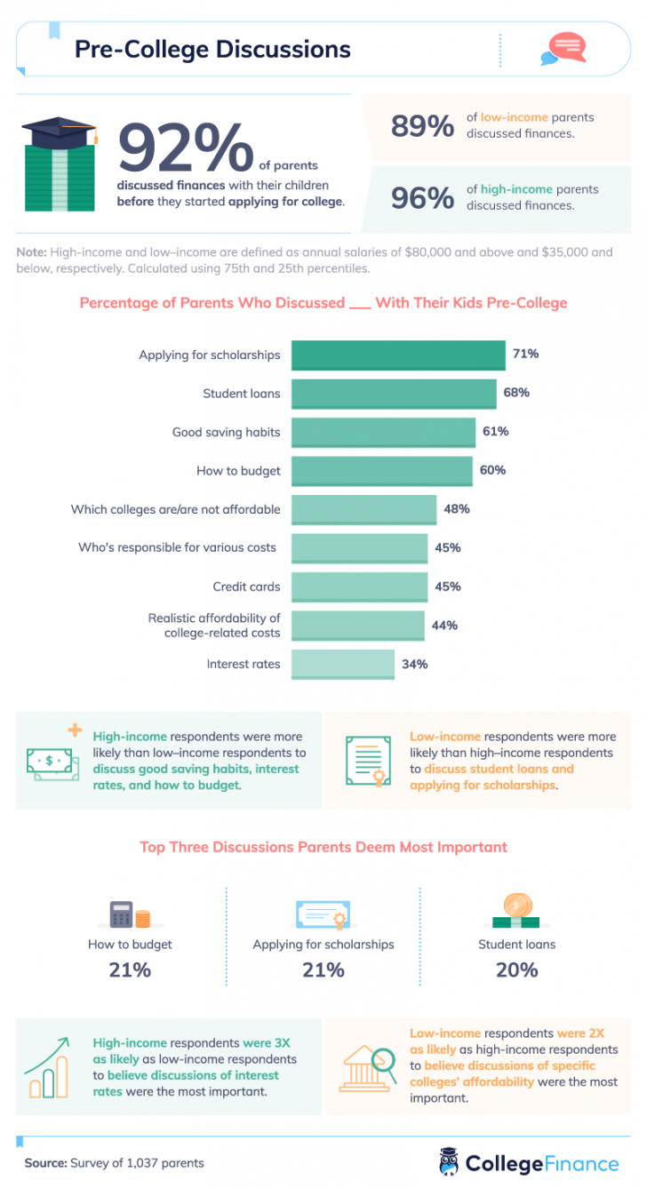 Aspirations vs. Income - College Finance