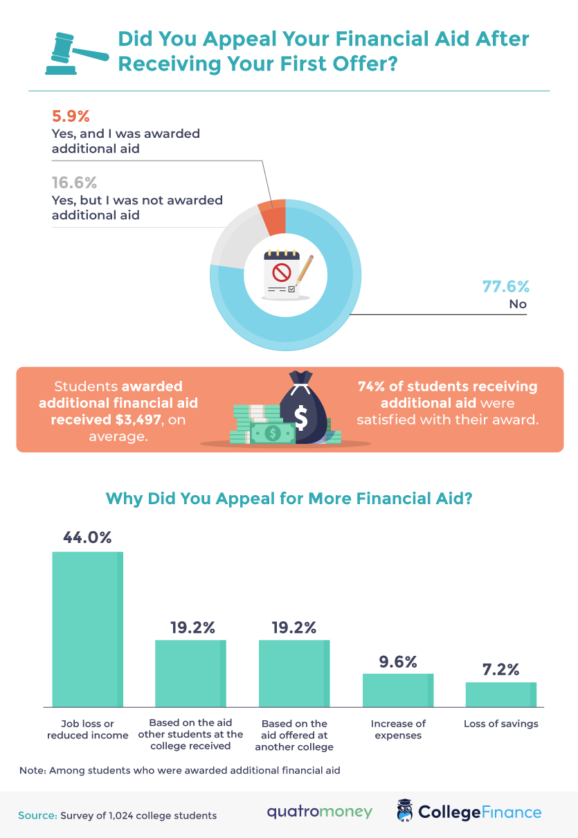 Financial Aid for the 2020 Fall Semester [Survey] - College Finance