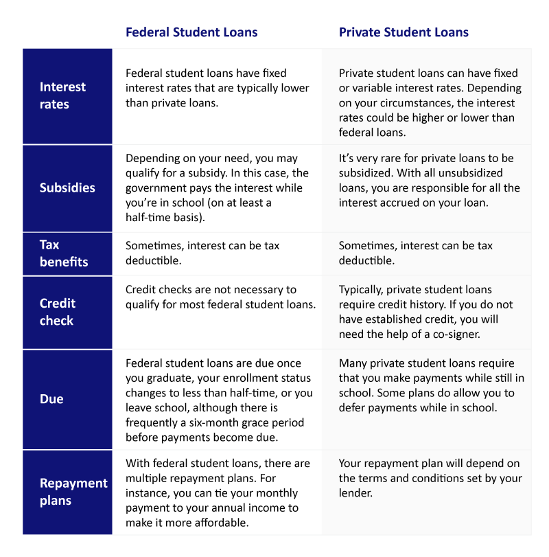Table comparing the components of federal and private student loans.