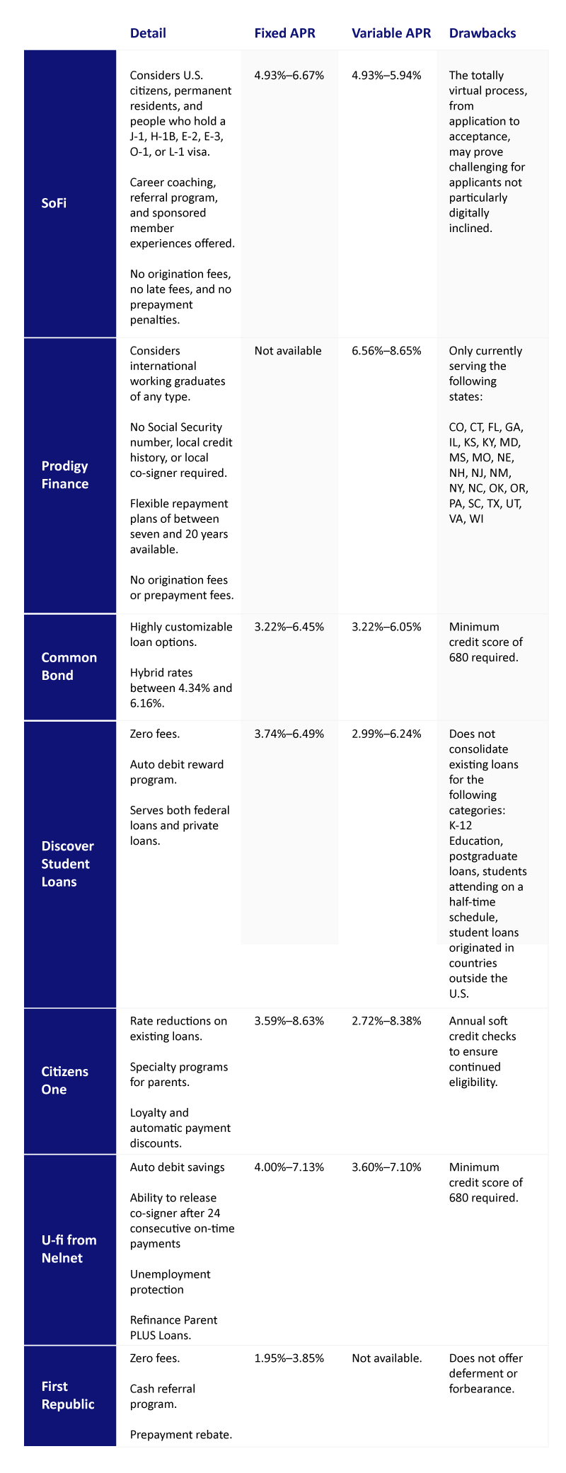 Table of refinance companies' loan components for international students