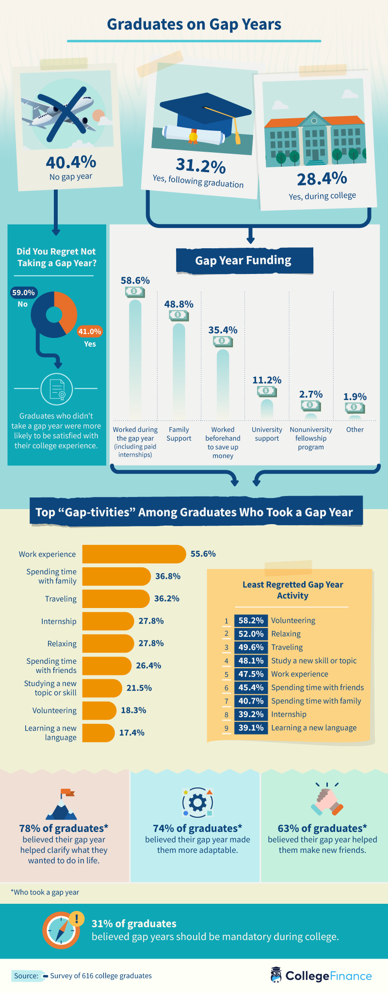 College graduates on gap years