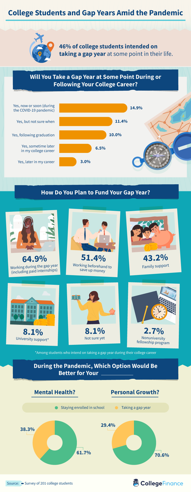 Perceptions of Gap Years Amid the Pandemic - College Finance