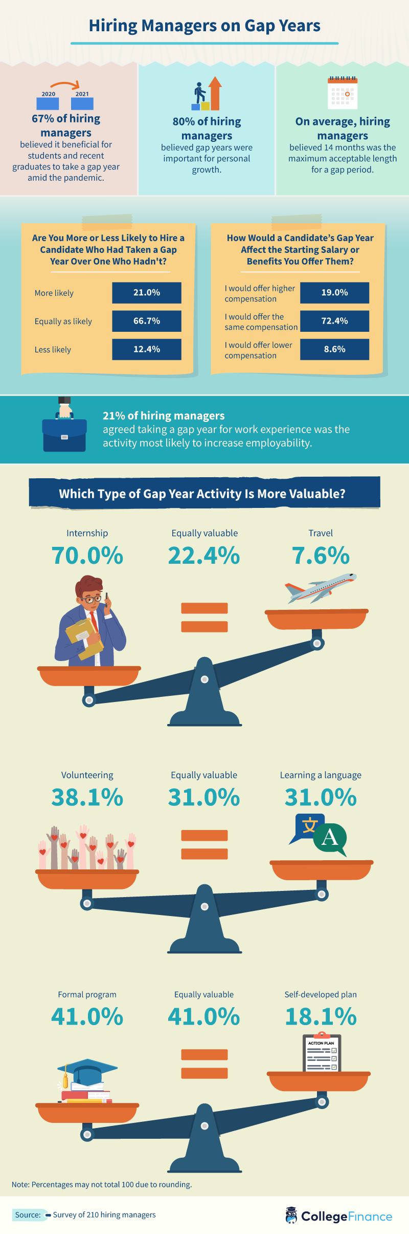 Hiring managers on gap years