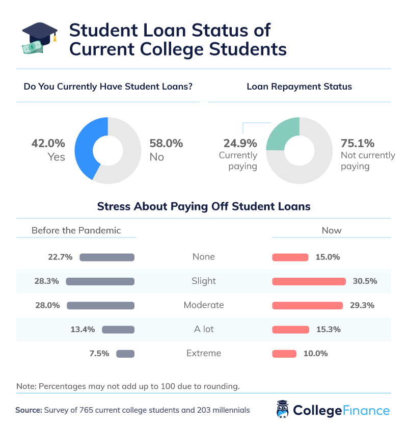 Student loan status of current college students