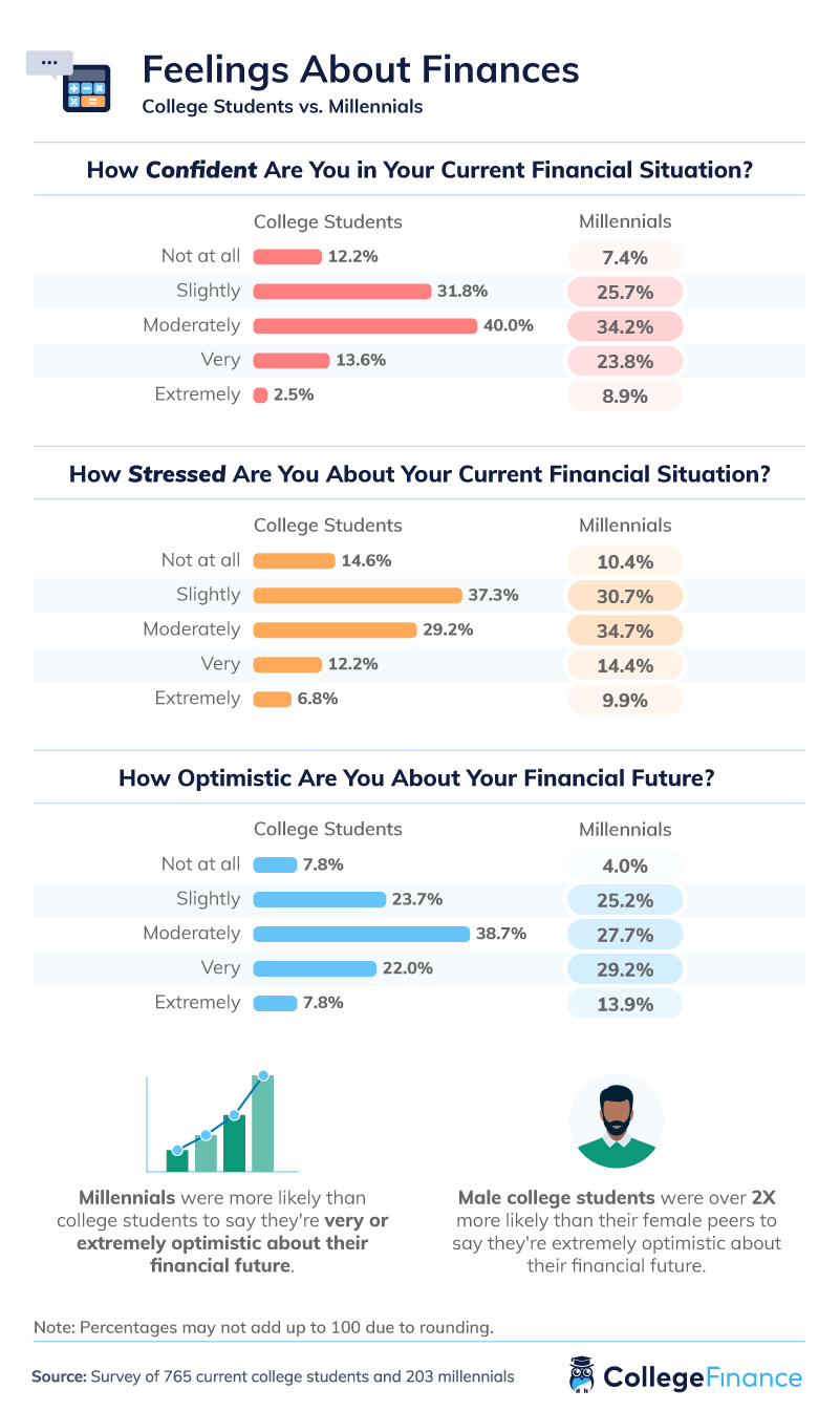 How college students and millennials feel about their finances