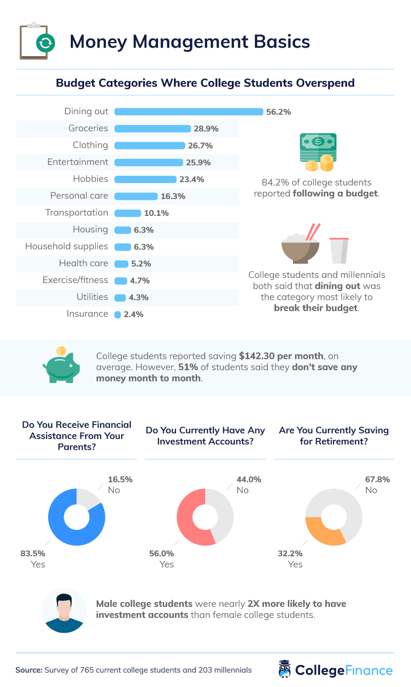 Budget categories where college students overspend