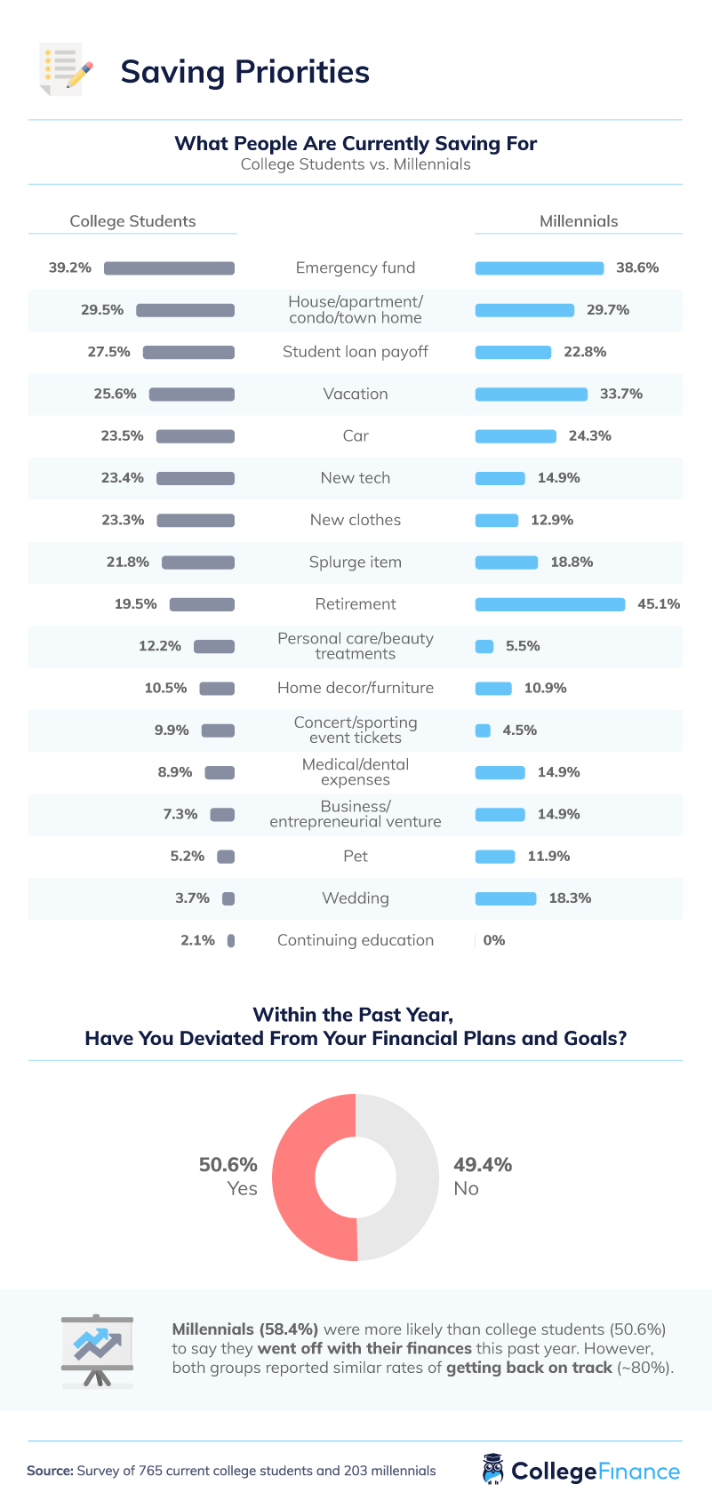 What college students and millennials are saving for