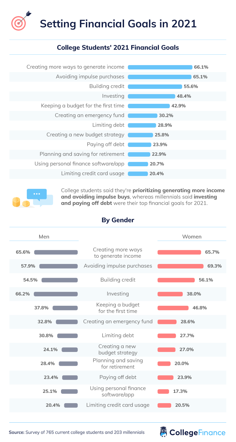 College students 2021 financial goals