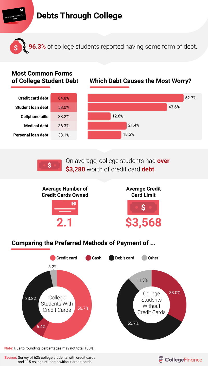 College Student Debt and Credit Card Usage College Finance