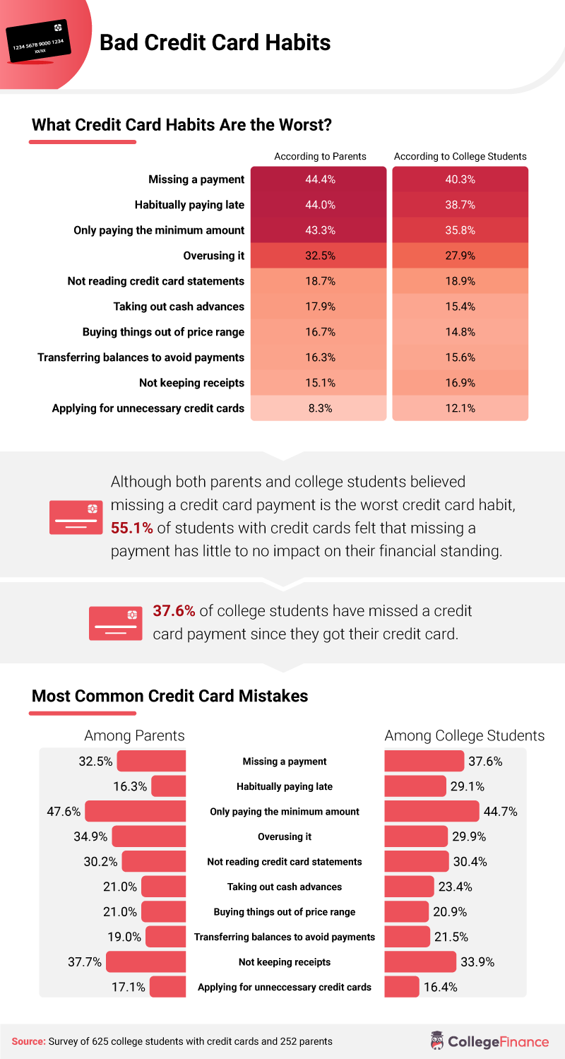 College Student Debt And Credit Card Usage - College Finance