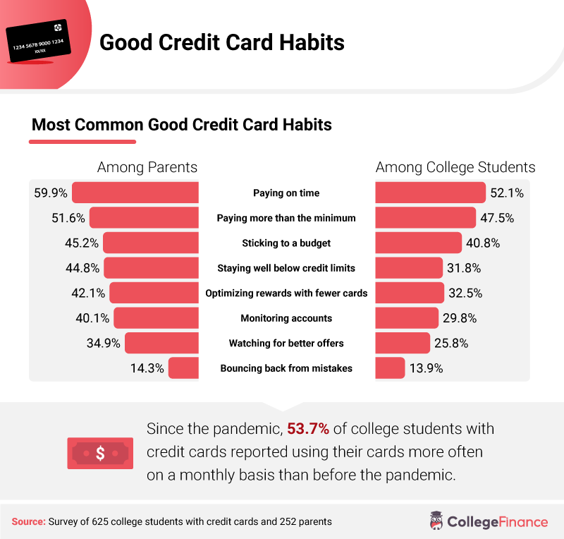 College Student Debt and Credit Card Usage College Finance