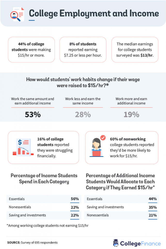 $15/hr Minimum Wage - College Student Perspectives - College Finance