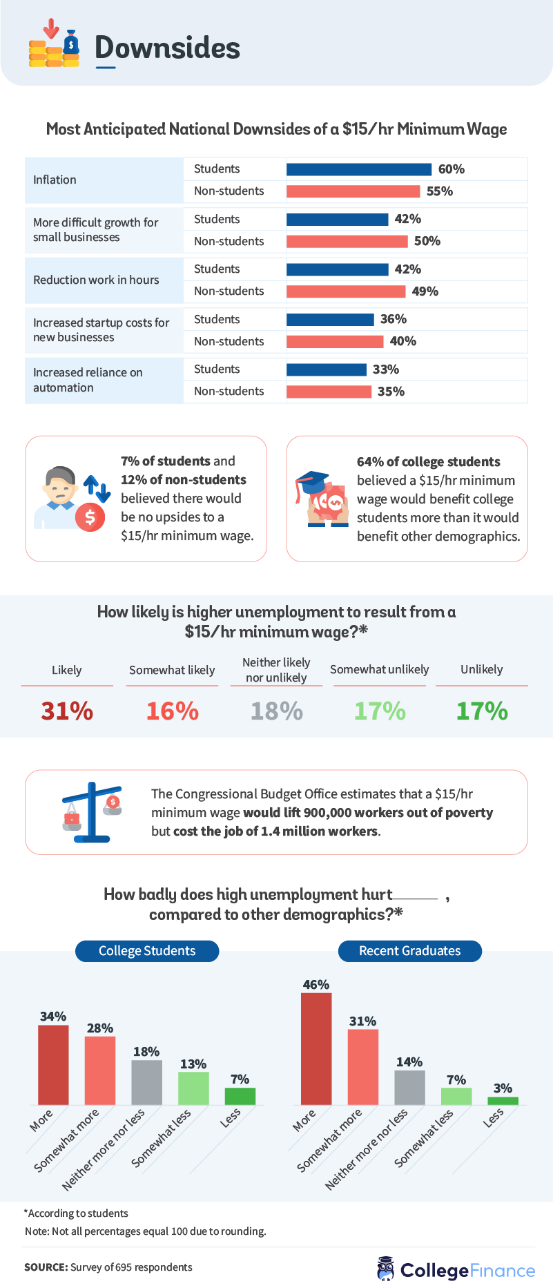 Most anticipated national downsides of $15/hr minimum wage
