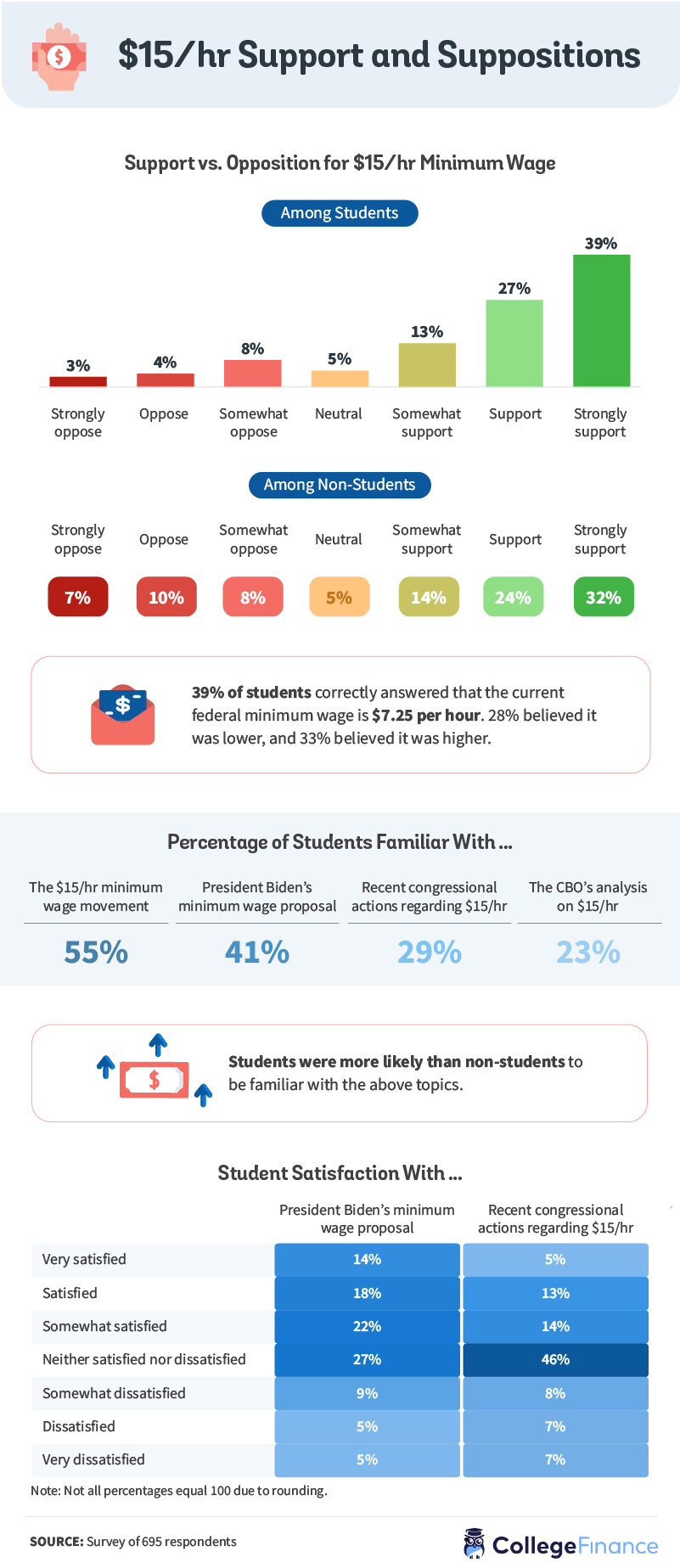 Percentage of student support for $15/hr minimum wage