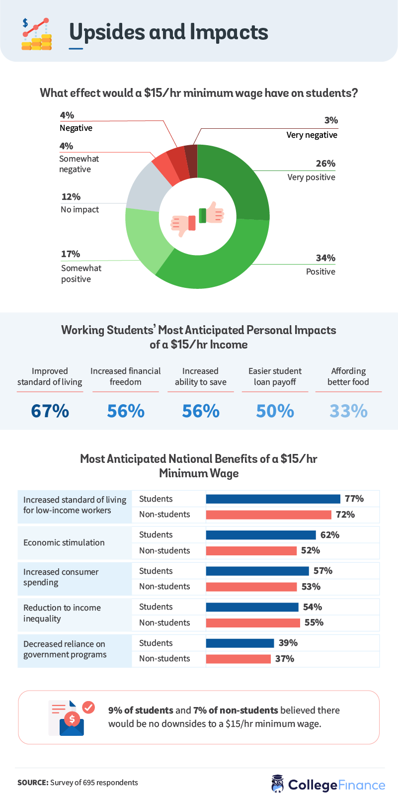 Students' perceptions of $15/hr minimum wage effects